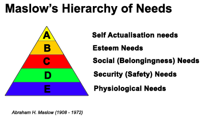 Maslow's Hierarchy Of Needs